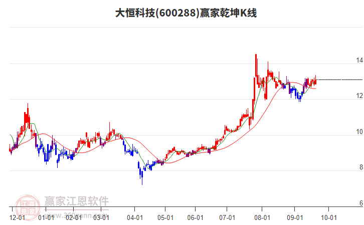 600288大恒科技贏家乾坤K線工具 600288大恒科技贏家乾坤K線工具