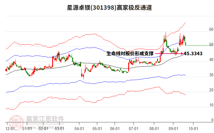 301398星源卓鎂贏家極反通道工具 301398星源卓鎂贏家極反通道工具