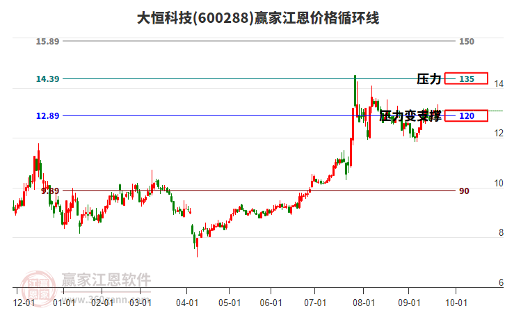 600288大恒科技江恩價(jià)格循環(huán)線工具 600288大恒科技江恩價(jià)格循環(huán)線工具