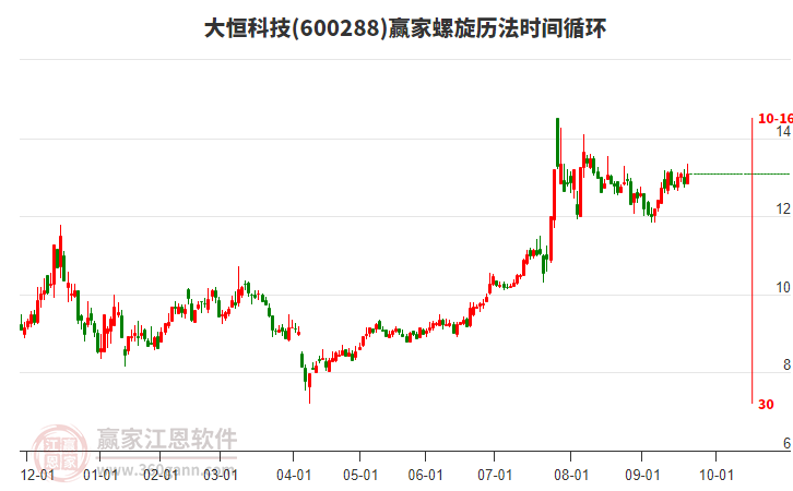 600288大恒科技螺旋歷法時(shí)間循環(huán)工具 600288大恒科技螺旋歷法時(shí)間循環(huán)工具