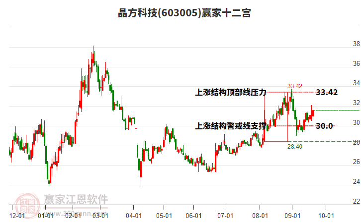 603005晶方科技贏家十二宮工具