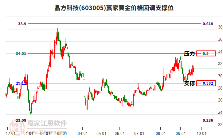 603005晶方科技黃金價(jià)格回調(diào)支撐位工具