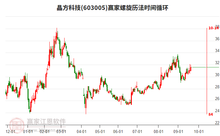 603005晶方科技螺旋歷法時(shí)間循環(huán)工具