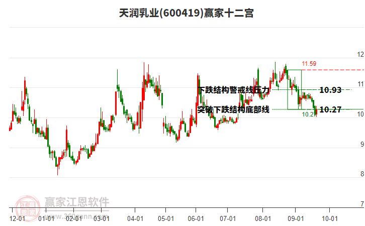 600419天潤乳業(yè)贏家十二宮工具