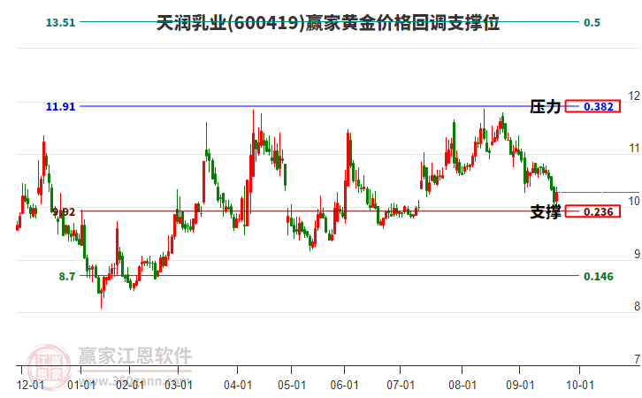 600419天潤乳業(yè)黃金價(jià)格回調(diào)支撐位工具