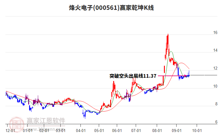 000561烽火電子贏家乾坤K線工具