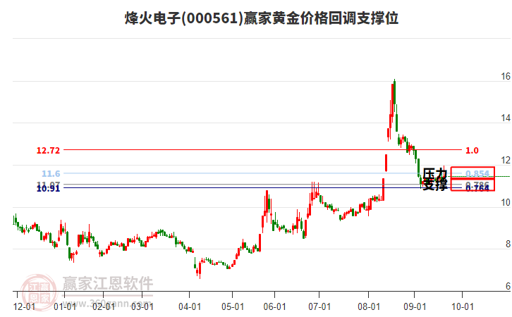 000561烽火電子黃金價格回調(diào)支撐位工具
