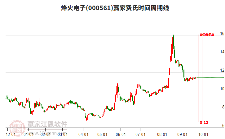 000561烽火電子費氏時間周期線工具