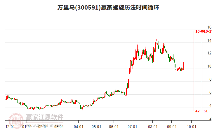 300591萬(wàn)里馬螺旋歷法時(shí)間循環(huán)工具 300591萬(wàn)里馬螺旋歷法時(shí)間循環(huán)工具