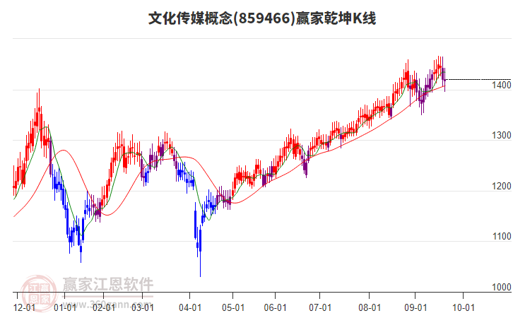 859466文化傳媒贏家乾坤K線工具