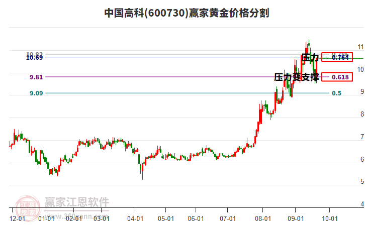 600730中國高科黃金價格分割工具