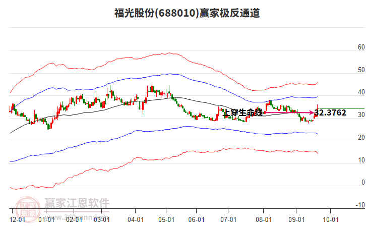 688010福光股份贏家極反通道工具