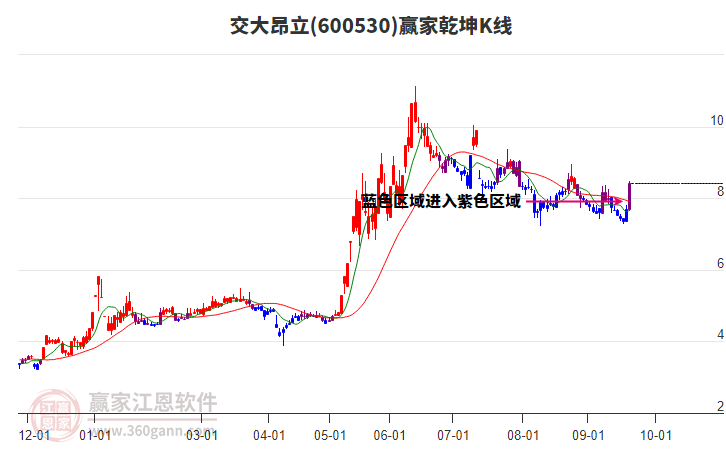 600530交大昂立贏家乾坤K線工具