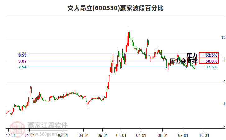 600530交大昂立波段百分比工具