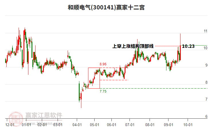 300141和順電氣贏家十二宮工具 300141和順電氣贏家十二宮工具