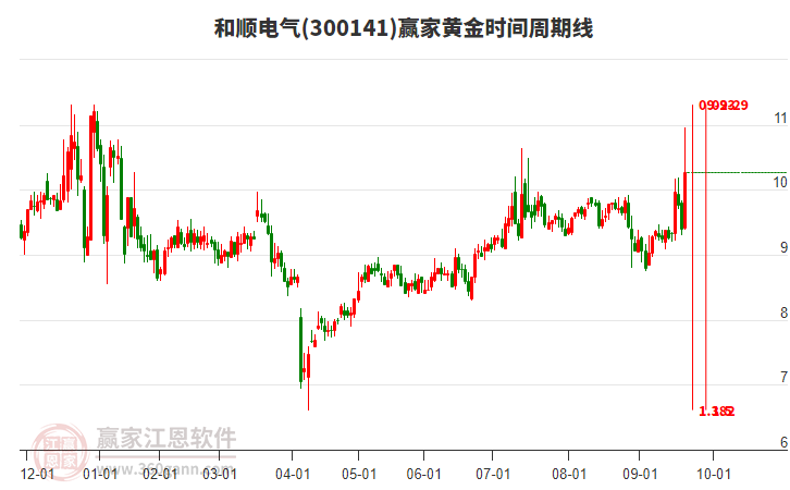 300141和順電氣黃金時(shí)間周期線工具 300141和順電氣黃金時(shí)間周期線工具