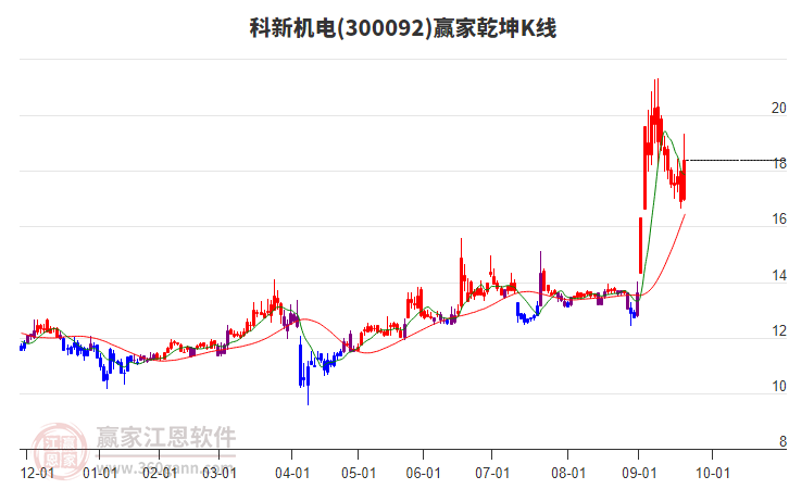 300092科新機電贏家乾坤K線工具