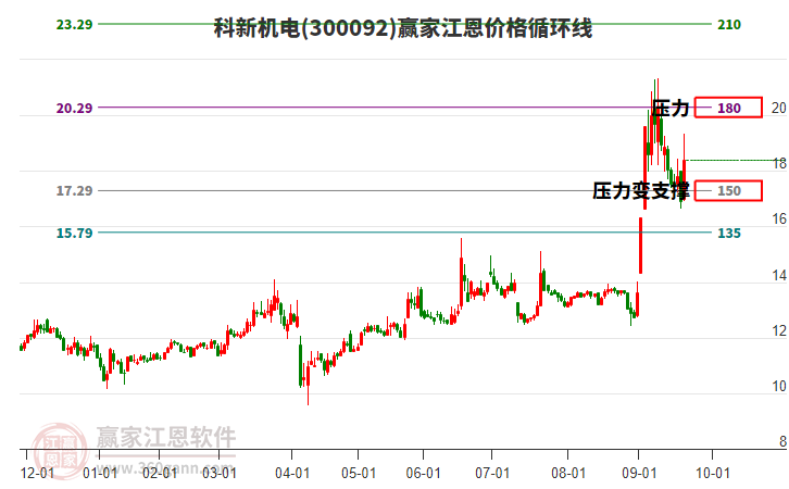 300092科新機電江恩價格循環(huán)線工具