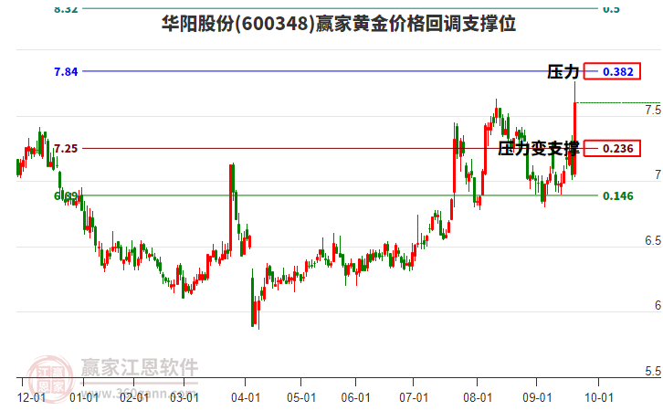600348華陽股份黃金價(jià)格回調(diào)支撐位工具 600348華陽股份黃金價(jià)格回調(diào)支撐位工具