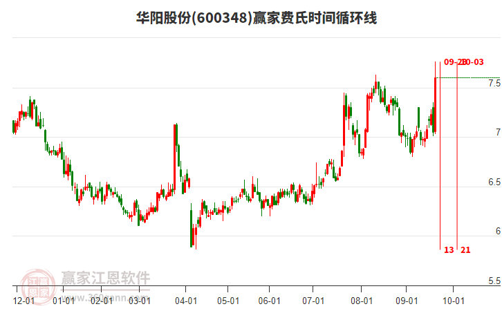 600348華陽股份費(fèi)氏時(shí)間循環(huán)線工具 600348華陽股份費(fèi)氏時(shí)間循環(huán)線工具
