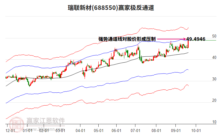 688550瑞聯(lián)新材贏家極反通道工具