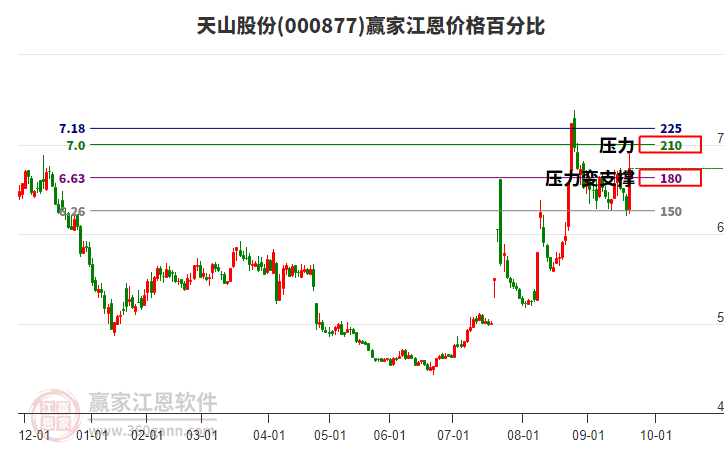 000877天山股份江恩價格百分比工具