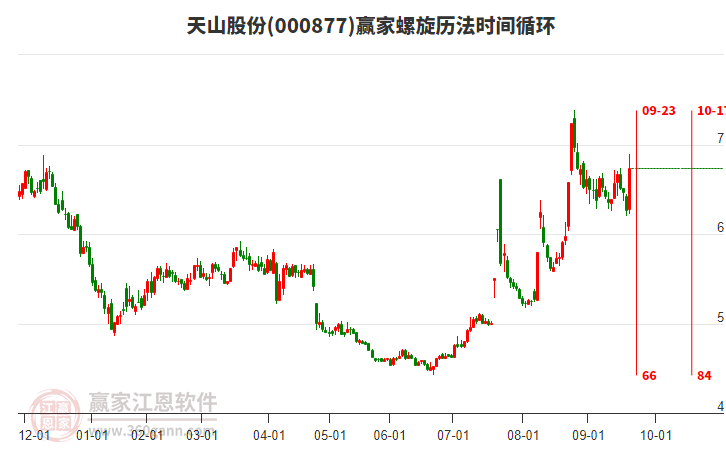 000877天山股份螺旋歷法時間循環(huán)工具