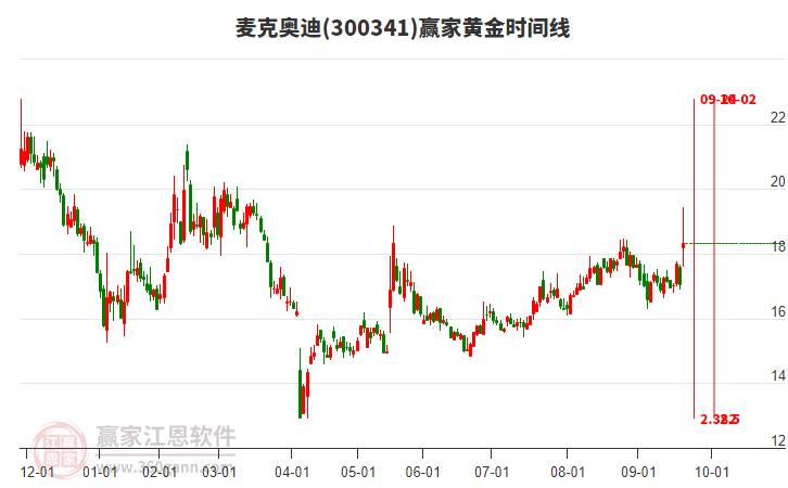 300341麥克奧迪黃金時(shí)間周期線工具 300341麥克奧迪黃金時(shí)間周期線工具