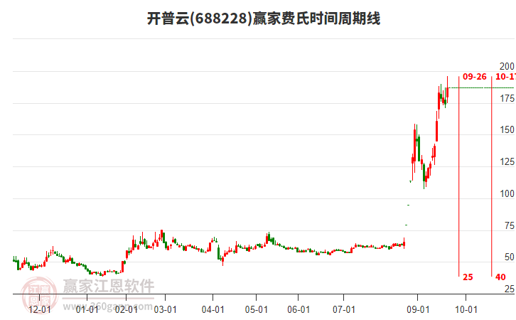 688228開(kāi)普云費(fèi)氏時(shí)間周期線工具