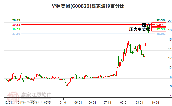 600629華建集團波段百分比工具 600629華建集團波段百分比工具