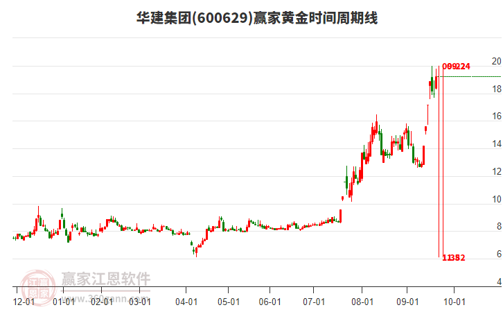 600629華建集團黃金時間周期線工具 600629華建集團黃金時間周期線工具