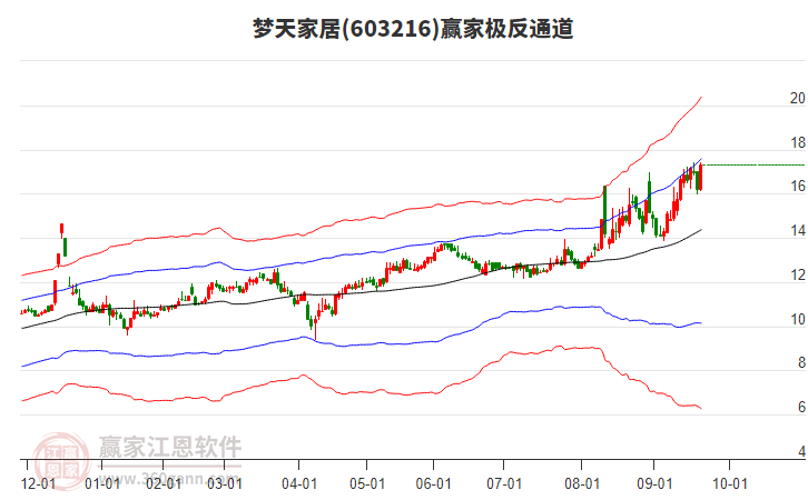 603216夢(mèng)天家居贏家極反通道工具
