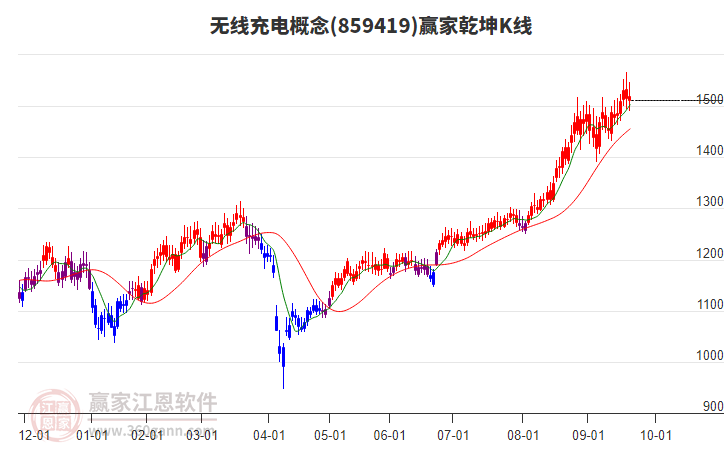 859419無線充電贏家乾坤K線工具