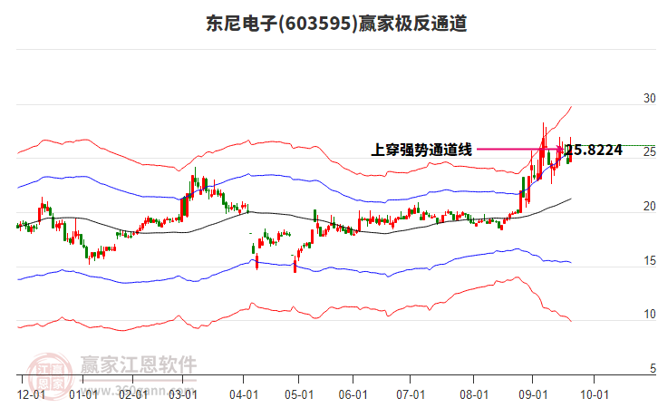 603595東尼電子贏家極反通道工具