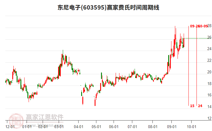 603595東尼電子費(fèi)氏時(shí)間周期線工具