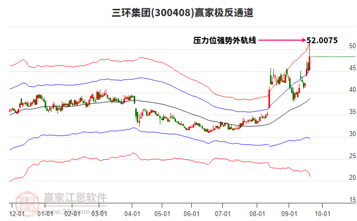 300408三環(huán)集團贏家極反通道工具 300408三環(huán)集團贏家極反通道工具