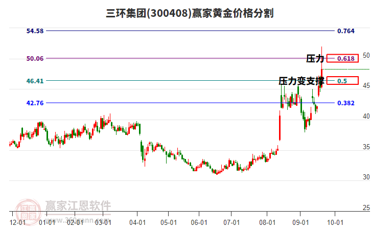 300408三環(huán)集團黃金價格分割工具 300408三環(huán)集團黃金價格分割工具