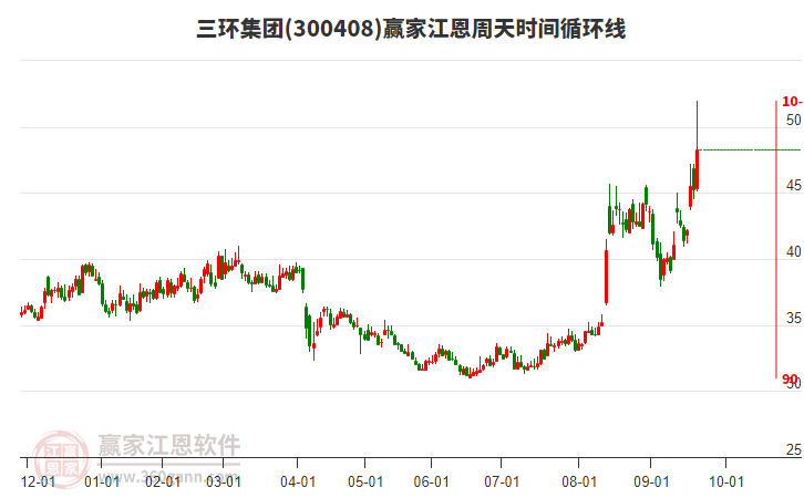 300408三環(huán)集團江恩周天時間循環(huán)線工具 300408三環(huán)集團江恩周天時間循環(huán)線工具