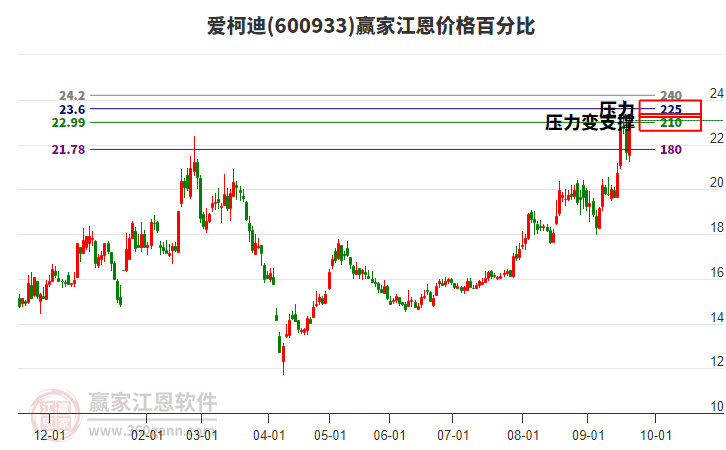 600933愛柯迪江恩價格百分比工具 600933愛柯迪江恩價格百分比工具