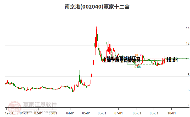 002040南京港贏家十二宮工具