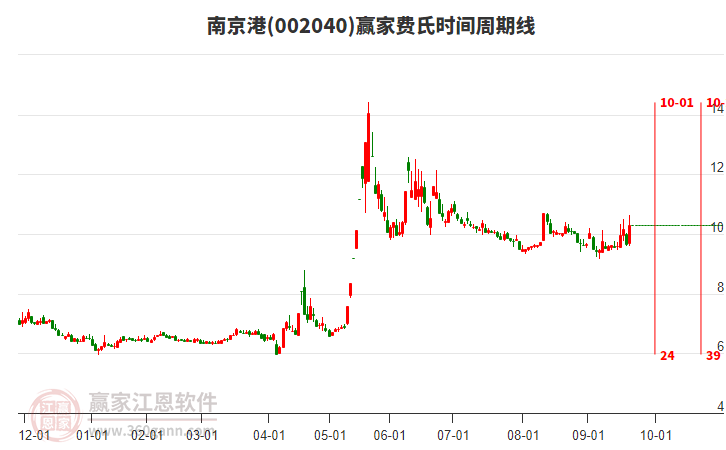 002040南京港費(fèi)氏時(shí)間周期線工具