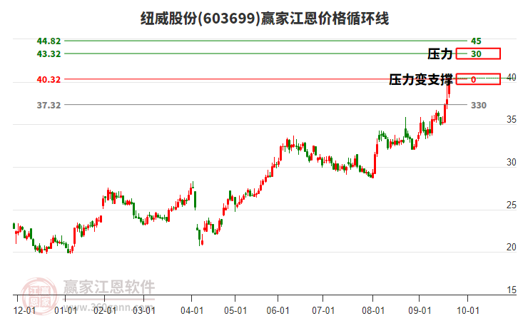 603699紐威股份江恩價格循環(huán)線工具