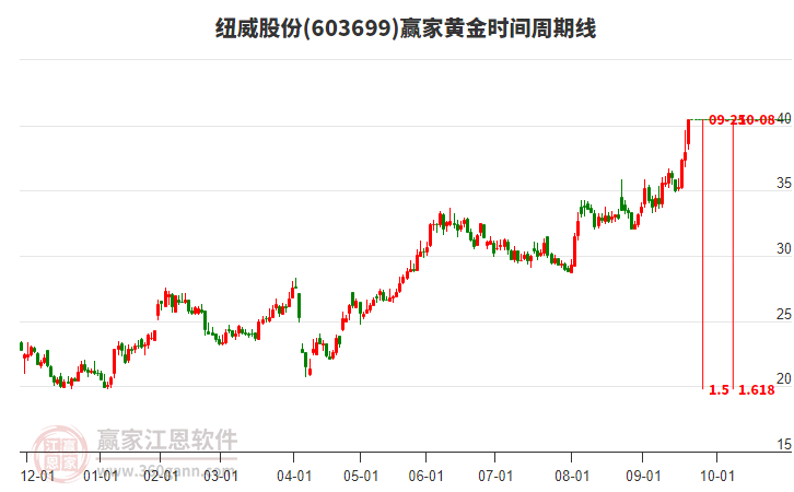 603699紐威股份黃金時間周期線工具