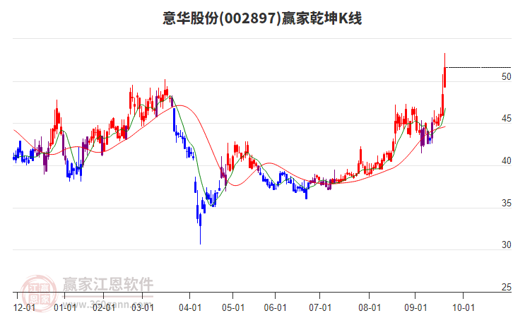 002897意華股份贏家乾坤K線工具