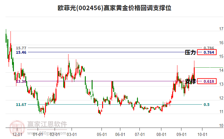 002456歐菲光黃金價(jià)格回調(diào)支撐位工具