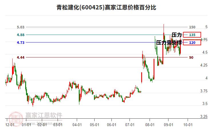 600425青松建化江恩價格百分比工具 600425青松建化江恩價格百分比工具