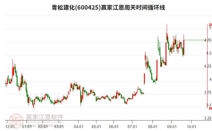 600425青松建化江恩周天時間循環(huán)線工具 600425青松建化江恩周天時間循環(huán)線工具