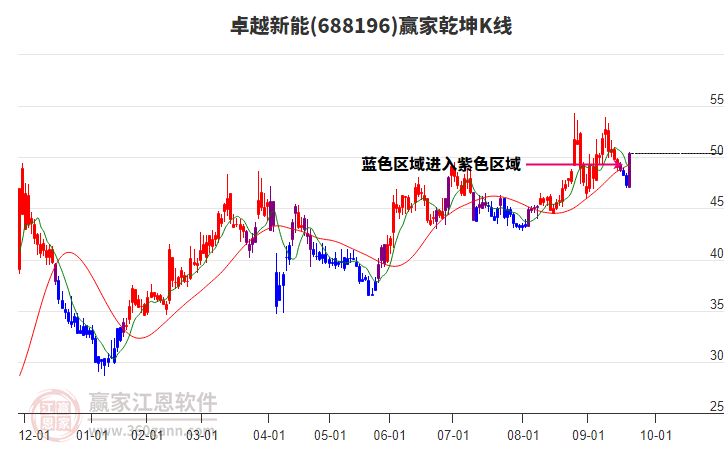 688196卓越新能贏家乾坤K線工具 688196卓越新能贏家乾坤K線工具