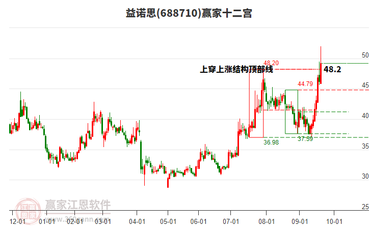 688710益諾思贏家十二宮工具