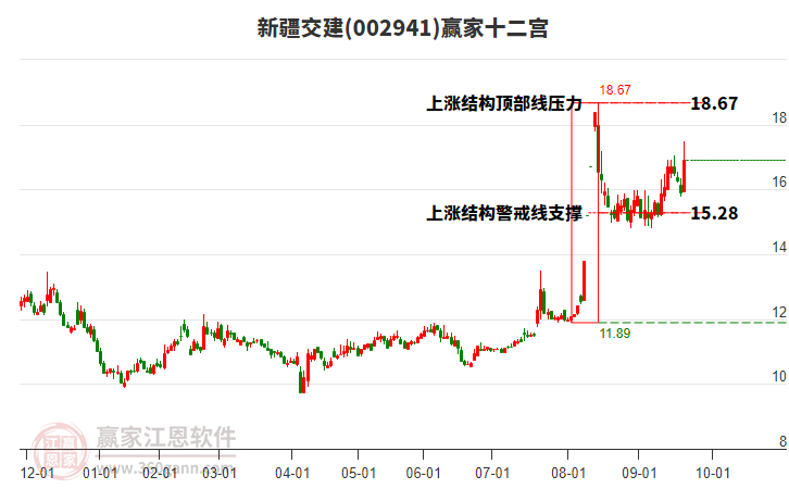 002941新疆交建贏家十二宮工具